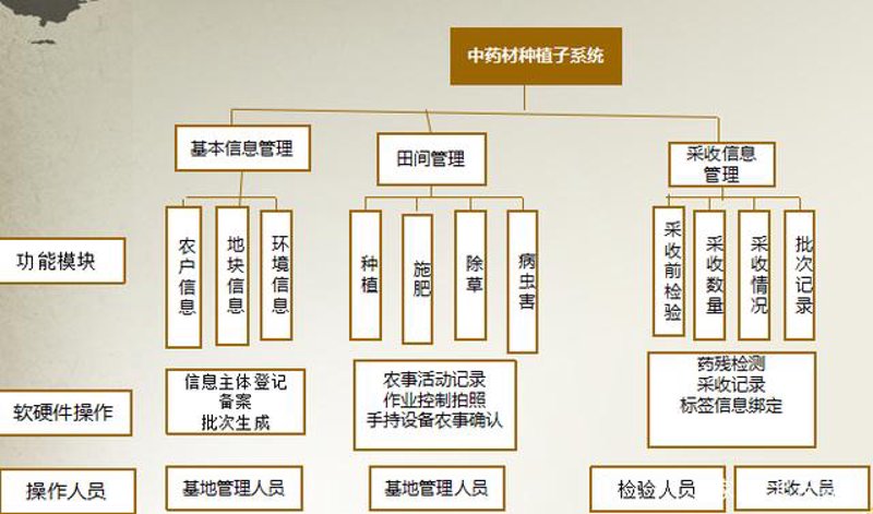中药材种植管理软件:智能推动农业产业升级