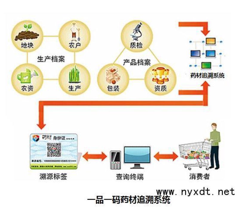 中药材溯源平台